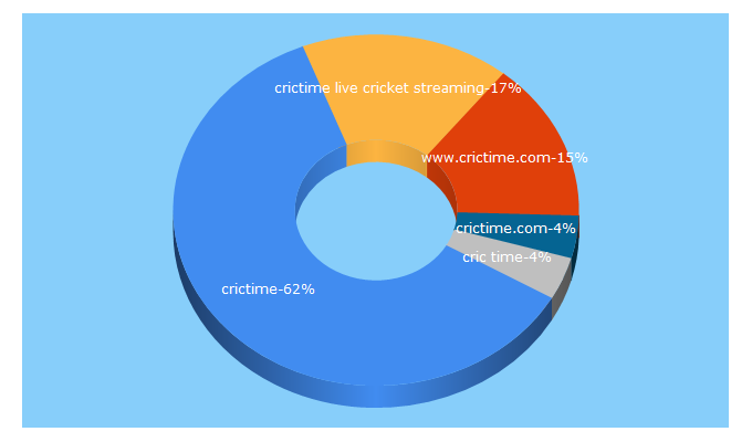 Top 5 Keywords send traffic to crictime.to