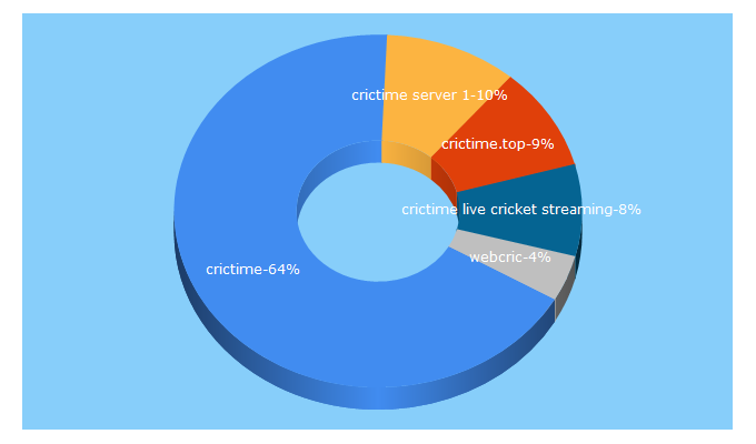 Top 5 Keywords send traffic to crictime.top