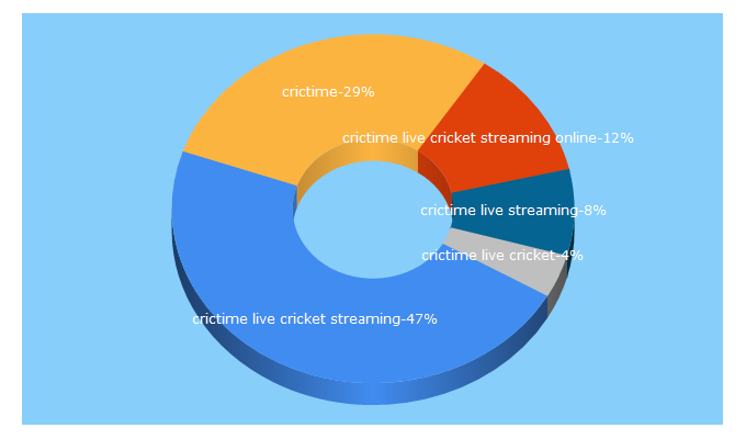 Top 5 Keywords send traffic to crictime.tv