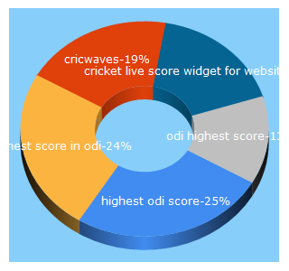 Top 5 Keywords send traffic to cricwaves.com