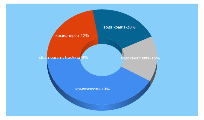 Top 5 Keywords send traffic to crimeagasnet.ru