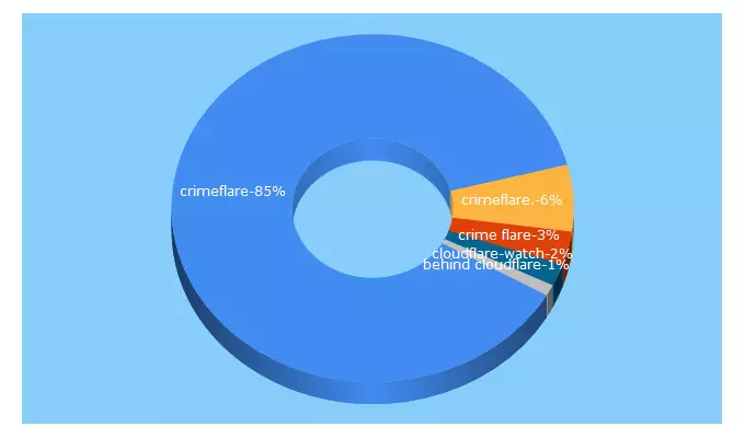 Top 5 Keywords send traffic to crimeflare.org