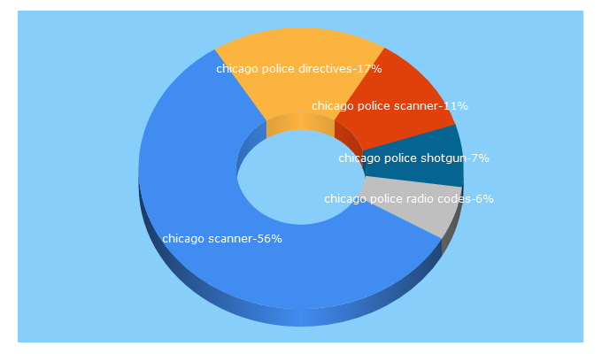 Top 5 Keywords send traffic to crimeisdown.com