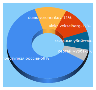 Top 5 Keywords send traffic to crimerussia.com