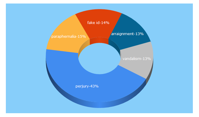 Top 5 Keywords send traffic to criminaldefenselawyer.com