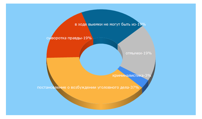 Top 5 Keywords send traffic to criminalistics-ed.ru