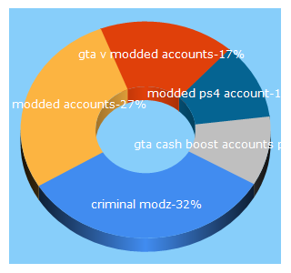 Top 5 Keywords send traffic to criminalmodz.com