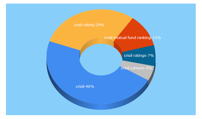 Top 5 Keywords send traffic to crisil.com