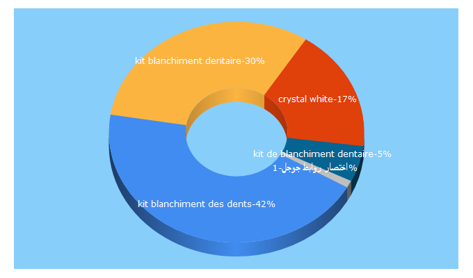 Top 5 Keywords send traffic to cristalwhite.com