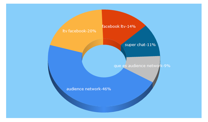 Top 5 Keywords send traffic to cristiancedena.com