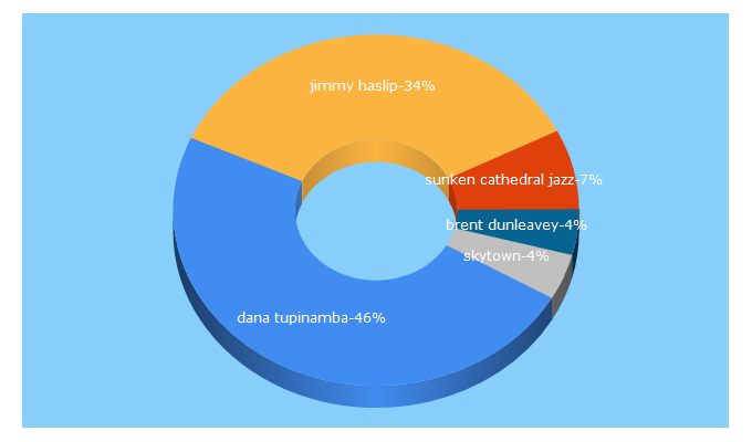 Top 5 Keywords send traffic to criticaljazz.com