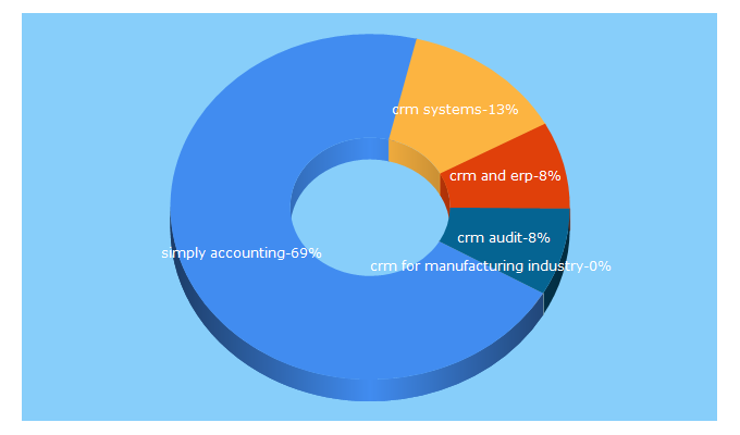 Top 5 Keywords send traffic to crmsystems.com