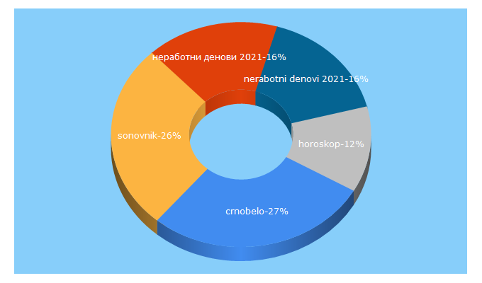 Top 5 Keywords send traffic to crnobelo.com