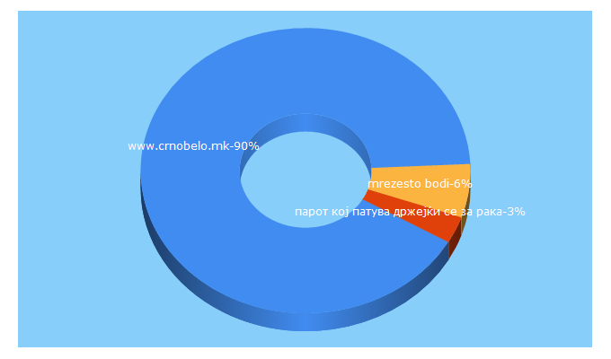 Top 5 Keywords send traffic to crnobelo.mk