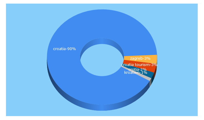 Top 5 Keywords send traffic to croatia.hr