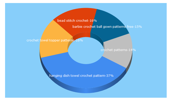 Top 5 Keywords send traffic to crochetnmore.com