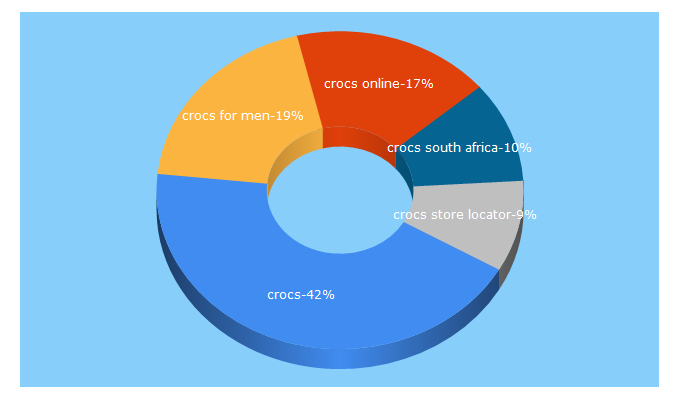 Top 5 Keywords send traffic to crocssa.co.za