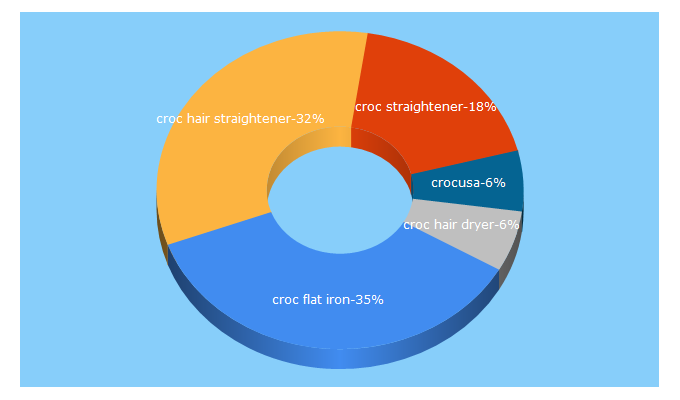 Top 5 Keywords send traffic to crocusa.com