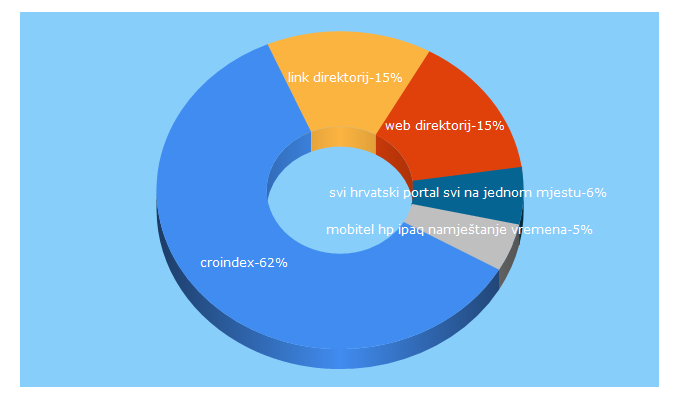 Top 5 Keywords send traffic to croindex.info