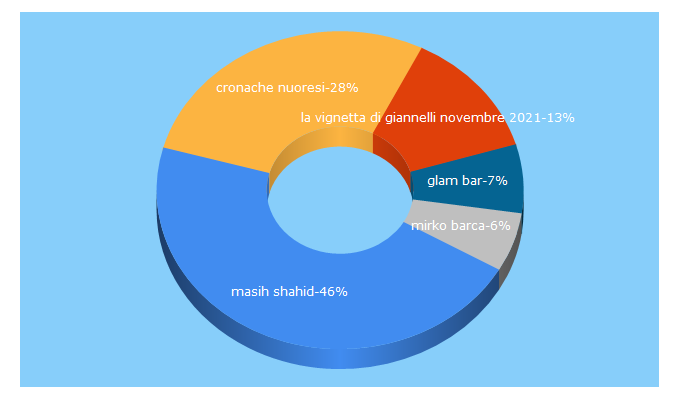 Top 5 Keywords send traffic to cronachenuoresi.it