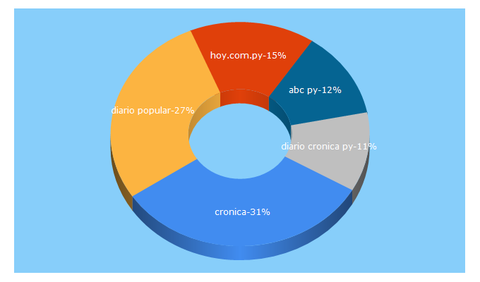 Top 5 Keywords send traffic to cronica.com.py