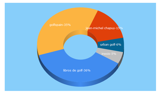 Top 5 Keywords send traffic to cronicagolf.com