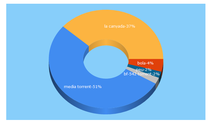 Top 5 Keywords send traffic to cronorunner.com