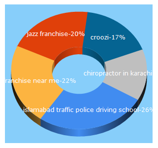 Top 5 Keywords send traffic to croozi.com