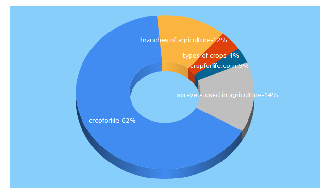 Top 5 Keywords send traffic to cropforlife.com