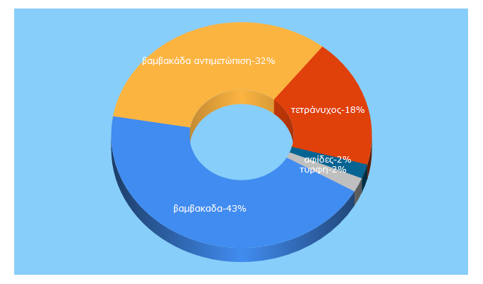 Top 5 Keywords send traffic to cropscience.gr