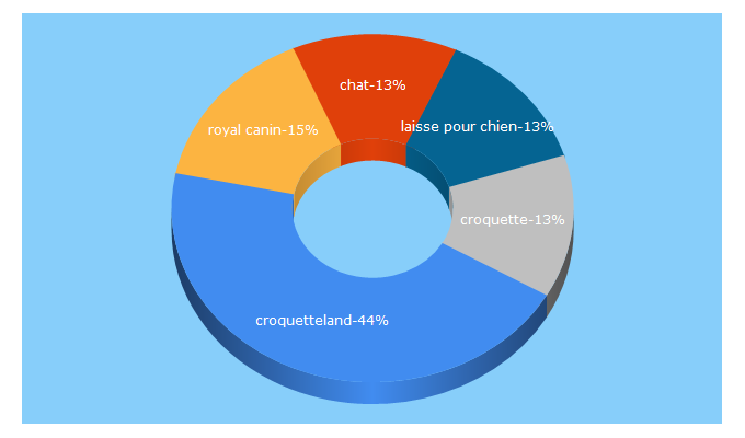 Top 5 Keywords send traffic to croquetteland.com