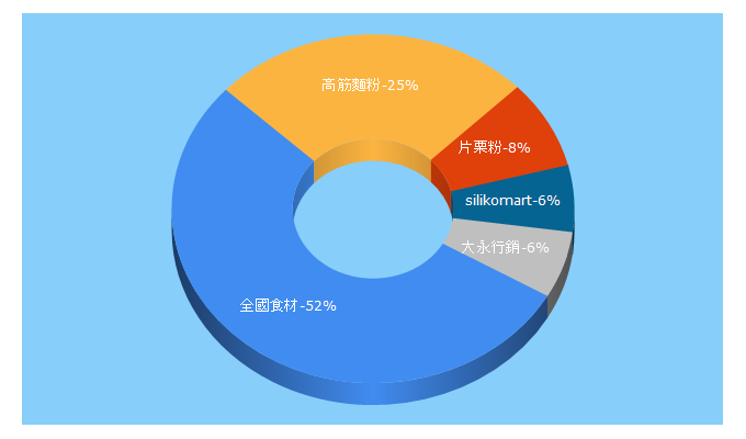 Top 5 Keywords send traffic to cross-country.com.tw