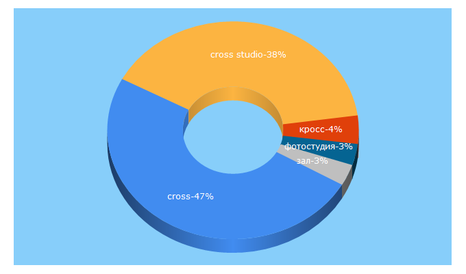 Top 5 Keywords send traffic to cross-studio.ru