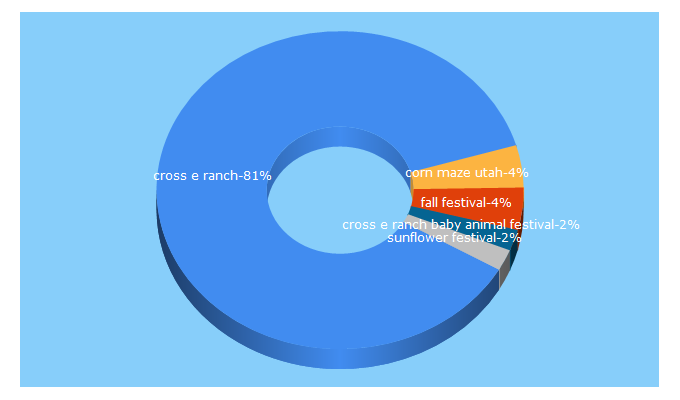 Top 5 Keywords send traffic to crosseranch.com