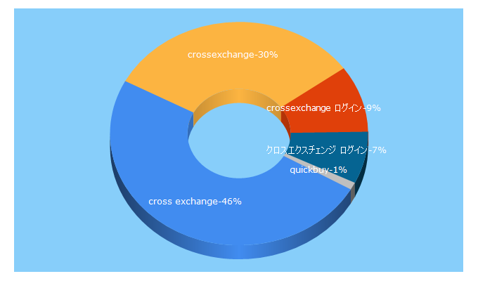 Top 5 Keywords send traffic to crossexchange.io