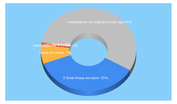 Top 5 Keywords send traffic to crossopen.ru