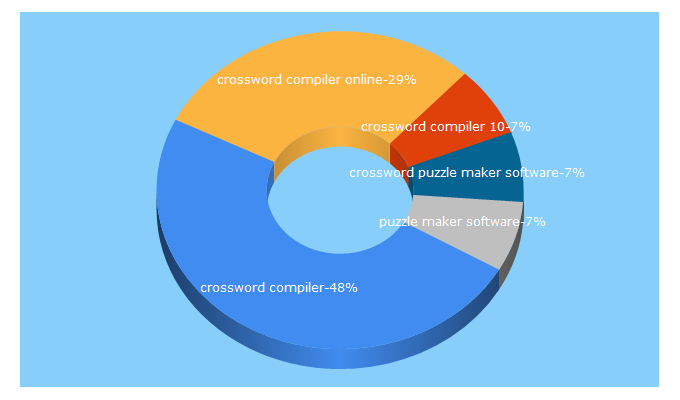 Top 5 Keywords send traffic to crossword-compiler.com