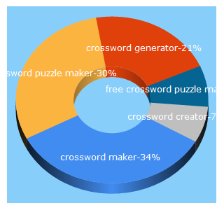 Top 5 Keywords send traffic to crosswordlabs.com