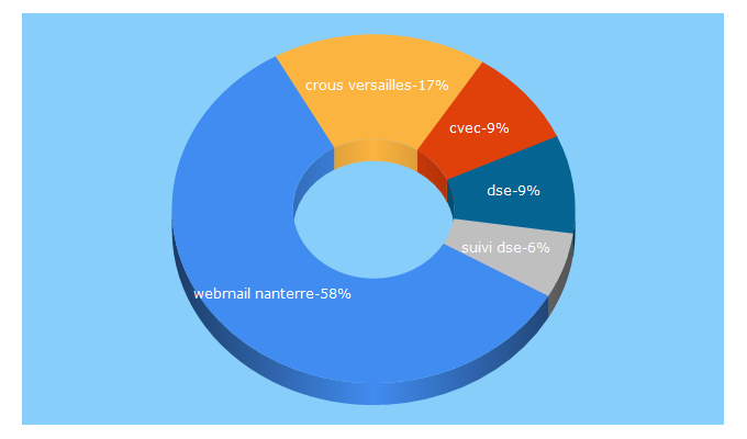 Top 5 Keywords send traffic to crous-versailles.fr