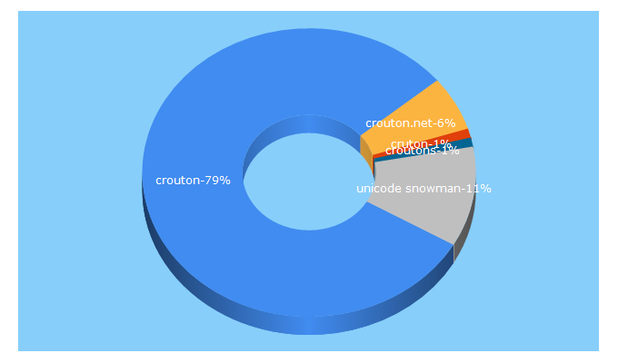 Top 5 Keywords send traffic to crouton.net