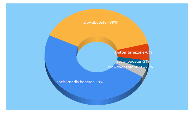 Top 5 Keywords send traffic to crowdbooster.com