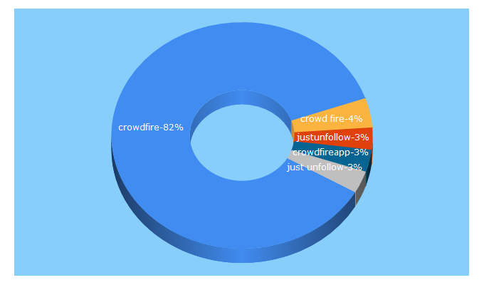 Top 5 Keywords send traffic to crowdfireapp.com