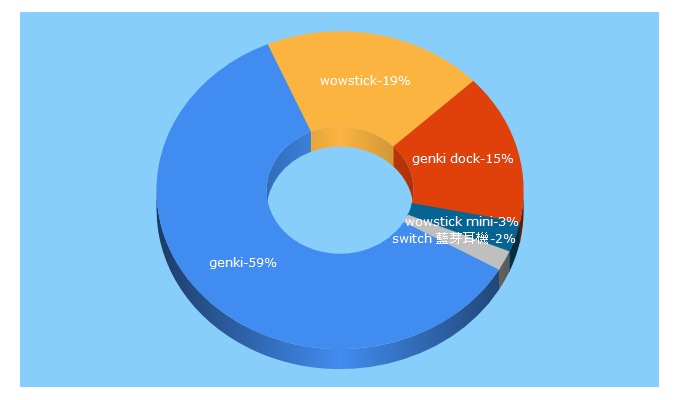 Top 5 Keywords send traffic to crowdfunding.coffee