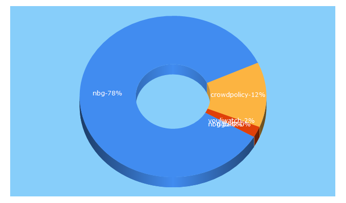 Top 5 Keywords send traffic to crowdpolicy.com