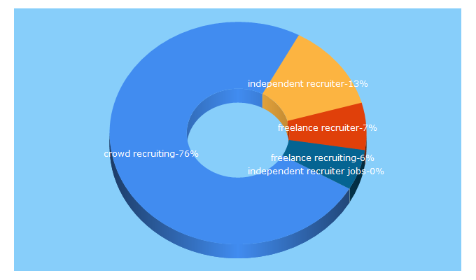 Top 5 Keywords send traffic to crowdrecruiting.com