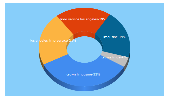 Top 5 Keywords send traffic to crownlimola.com