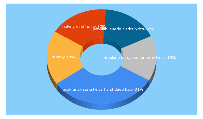 Top 5 Keywords send traffic to crownlyrics.com