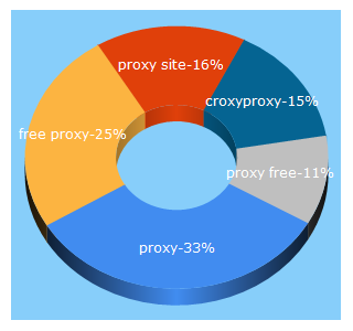 Top 5 Keywords send traffic to croxyproxy.com
