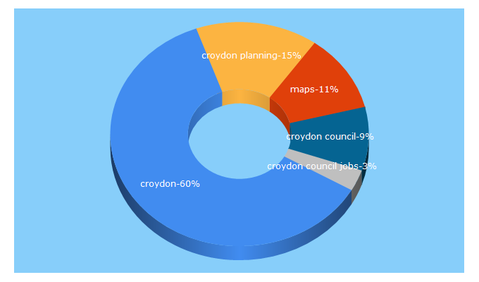 Top 5 Keywords send traffic to croydon.gov.uk