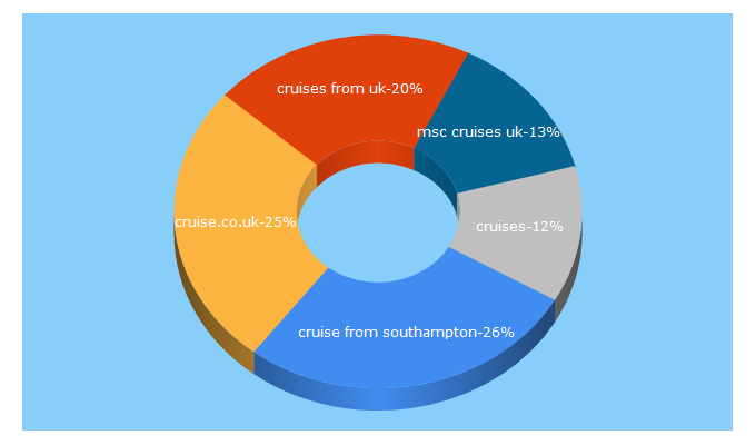 Top 5 Keywords send traffic to cruise.co.uk